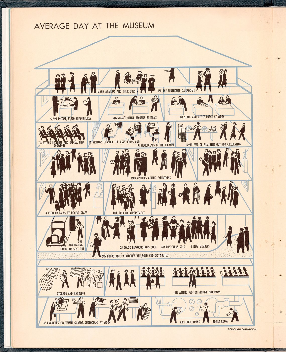 Schematische Illustration eines Museumstags in einem Gebäudequerschnitt: In verschiedenen Räumen sind Besucher_innen, Personal und Aktivitäten wie Ausstellungen, Filmvorführungen, Bibliotheksnutzung und Lagerarbeiten dargestellt, mit Statistiken zu Teilnehmer_innenzahlen und Museumsvorgängen.