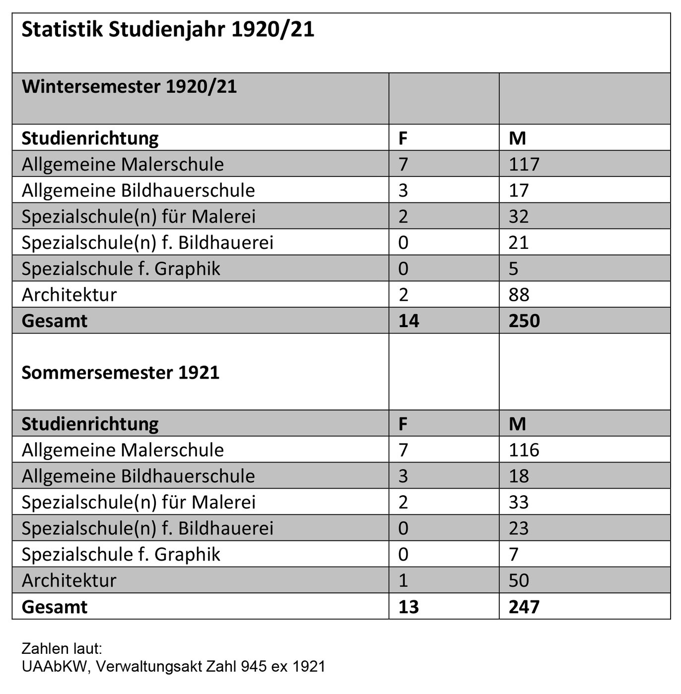 Statistik Studienjahr 1920/21 Statistik Studienjahr 1920/21
