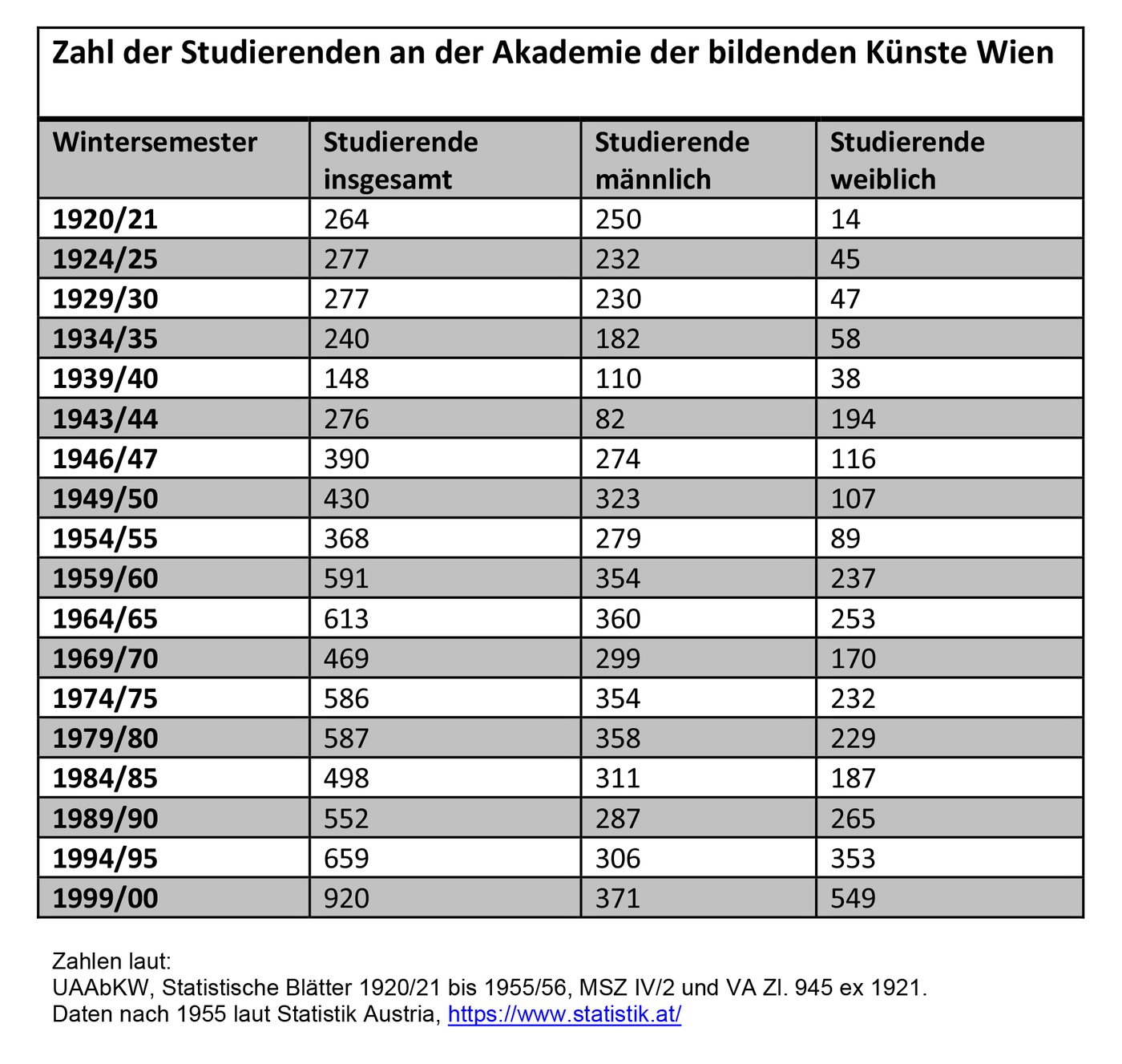 Zahl der Studierenden an der Akademie der bildenden Künste Wien Tabelle mit der Anzahl an männlichen und weiblichen Studierenden 1920 - 1999