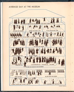 A schematic illustration of a typical day at the museum shown as a cross-section of a building: various rooms depict visitors, staff, and activities such as exhibitions, film screenings, library use, and storage work, accompanied by statistics on attendance and operations.